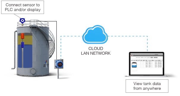 Remotely and locally monitor tank level data