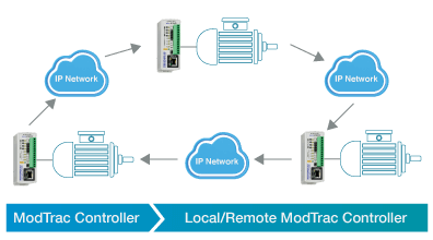 Daisy-chain I/O architecture for control applications